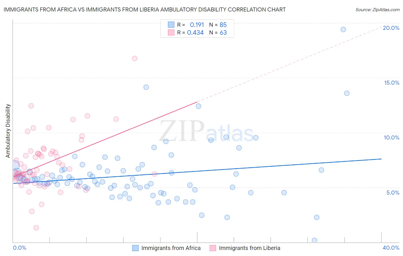 Immigrants from Africa vs Immigrants from Liberia Ambulatory Disability