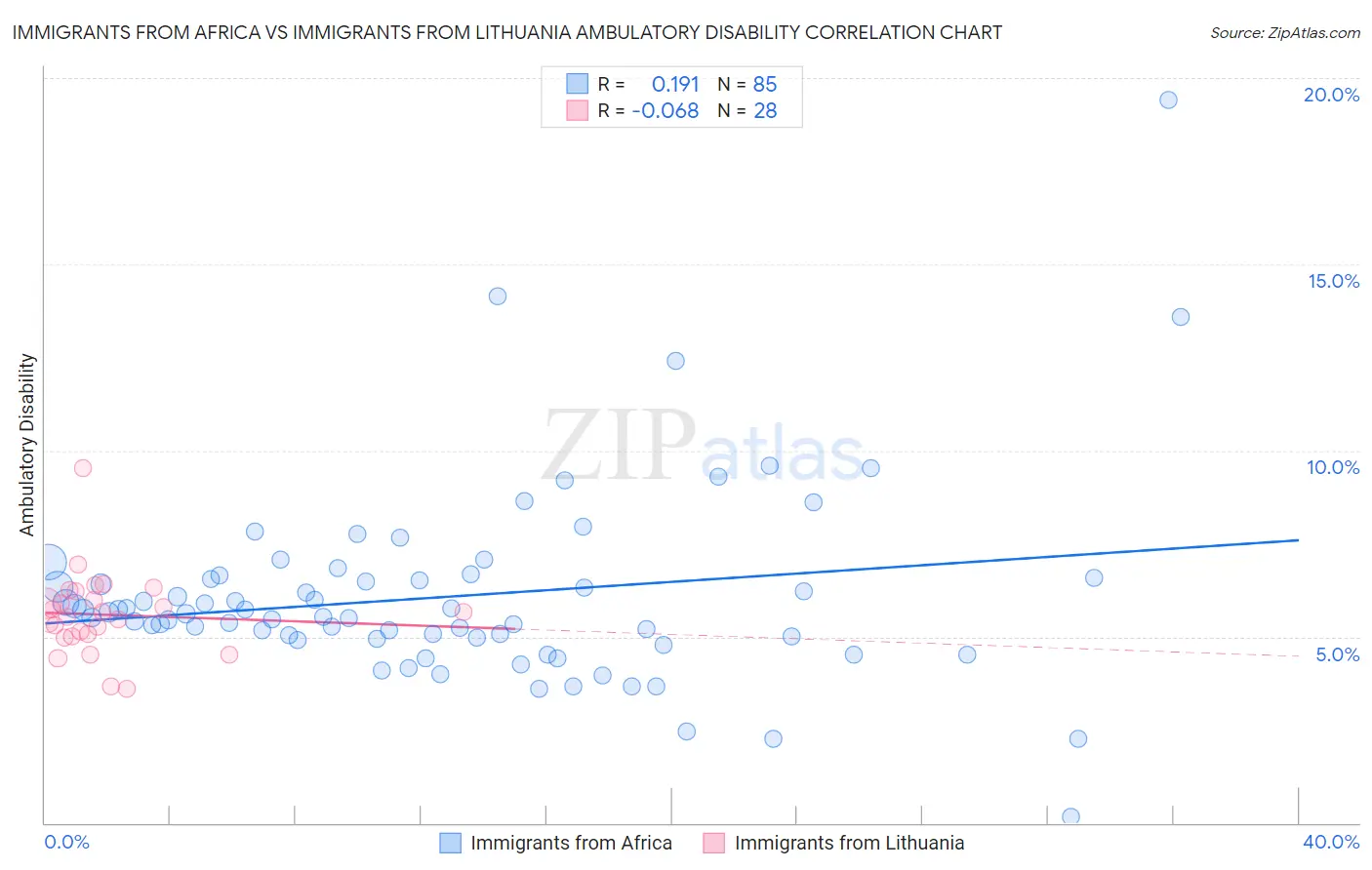 Immigrants from Africa vs Immigrants from Lithuania Ambulatory Disability