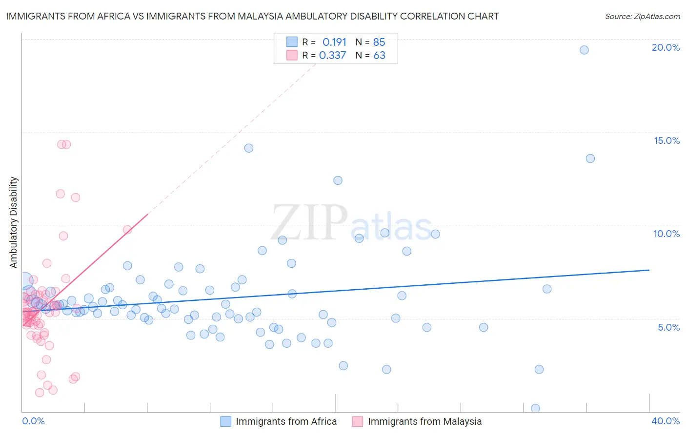 Immigrants from Africa vs Immigrants from Malaysia Ambulatory Disability