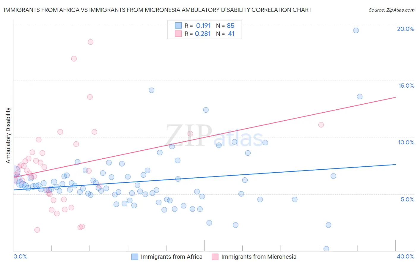 Immigrants from Africa vs Immigrants from Micronesia Ambulatory Disability