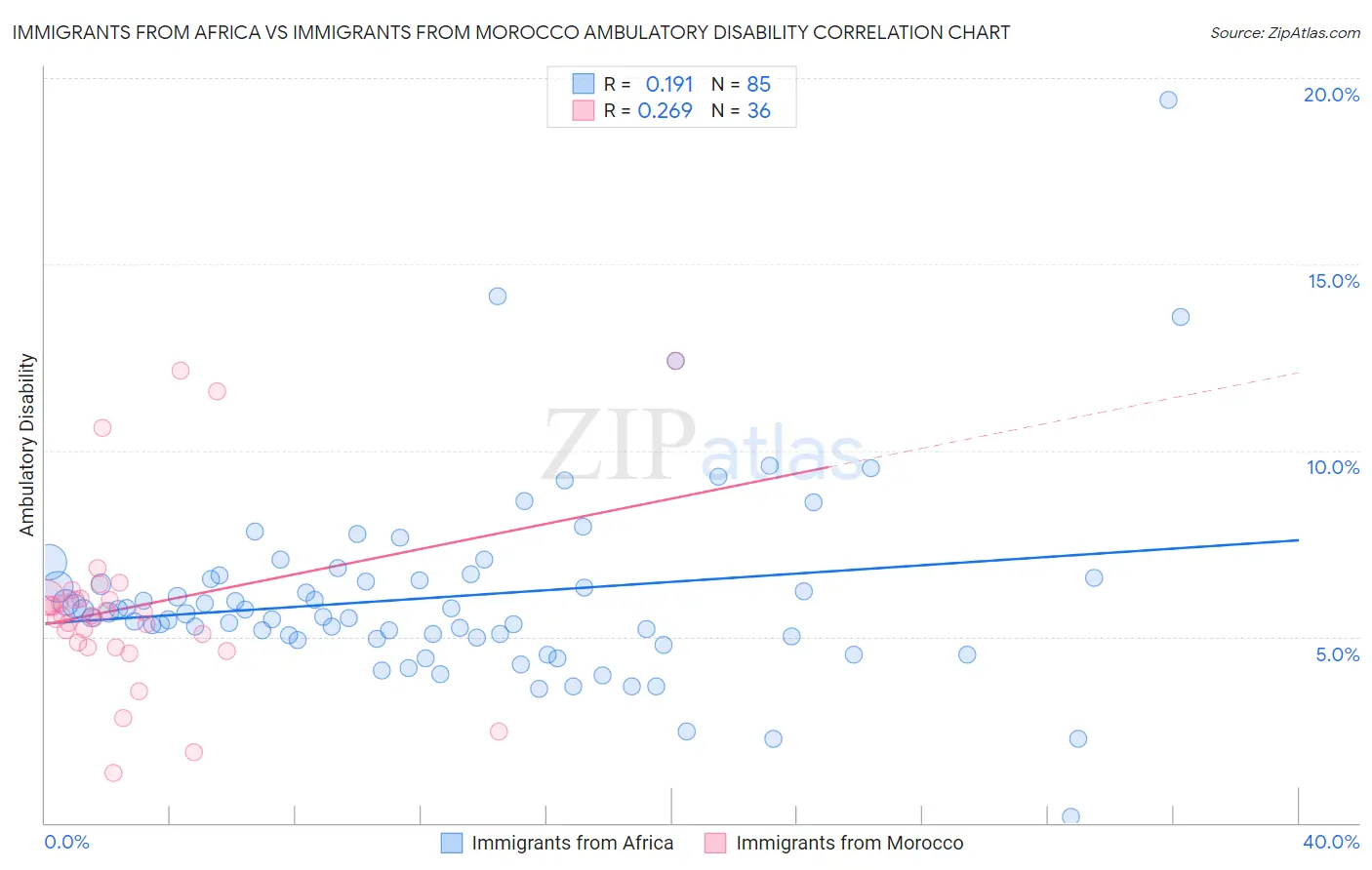 Immigrants from Africa vs Immigrants from Morocco Ambulatory Disability