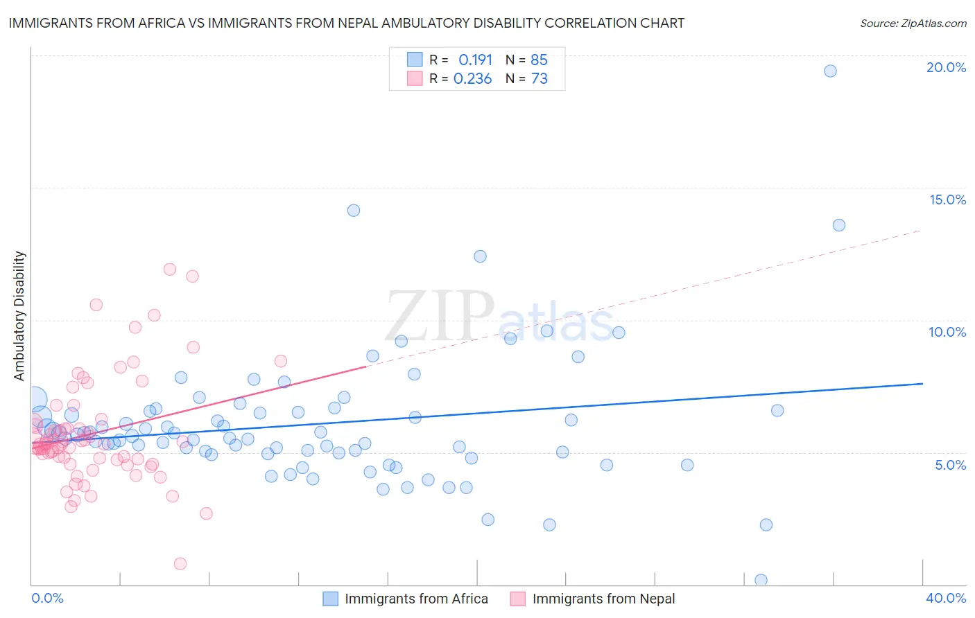 Immigrants from Africa vs Immigrants from Nepal Ambulatory Disability