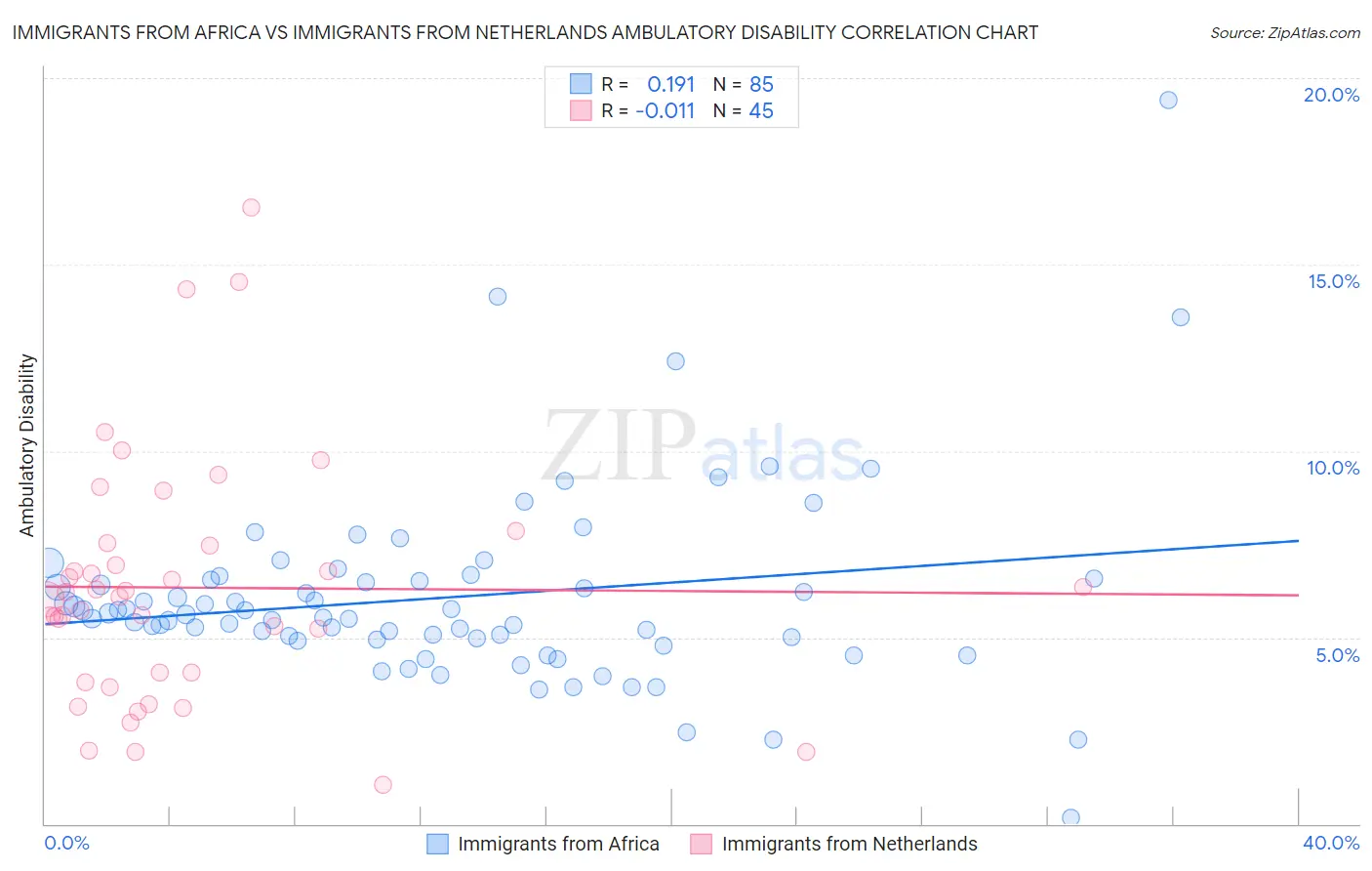 Immigrants from Africa vs Immigrants from Netherlands Ambulatory Disability