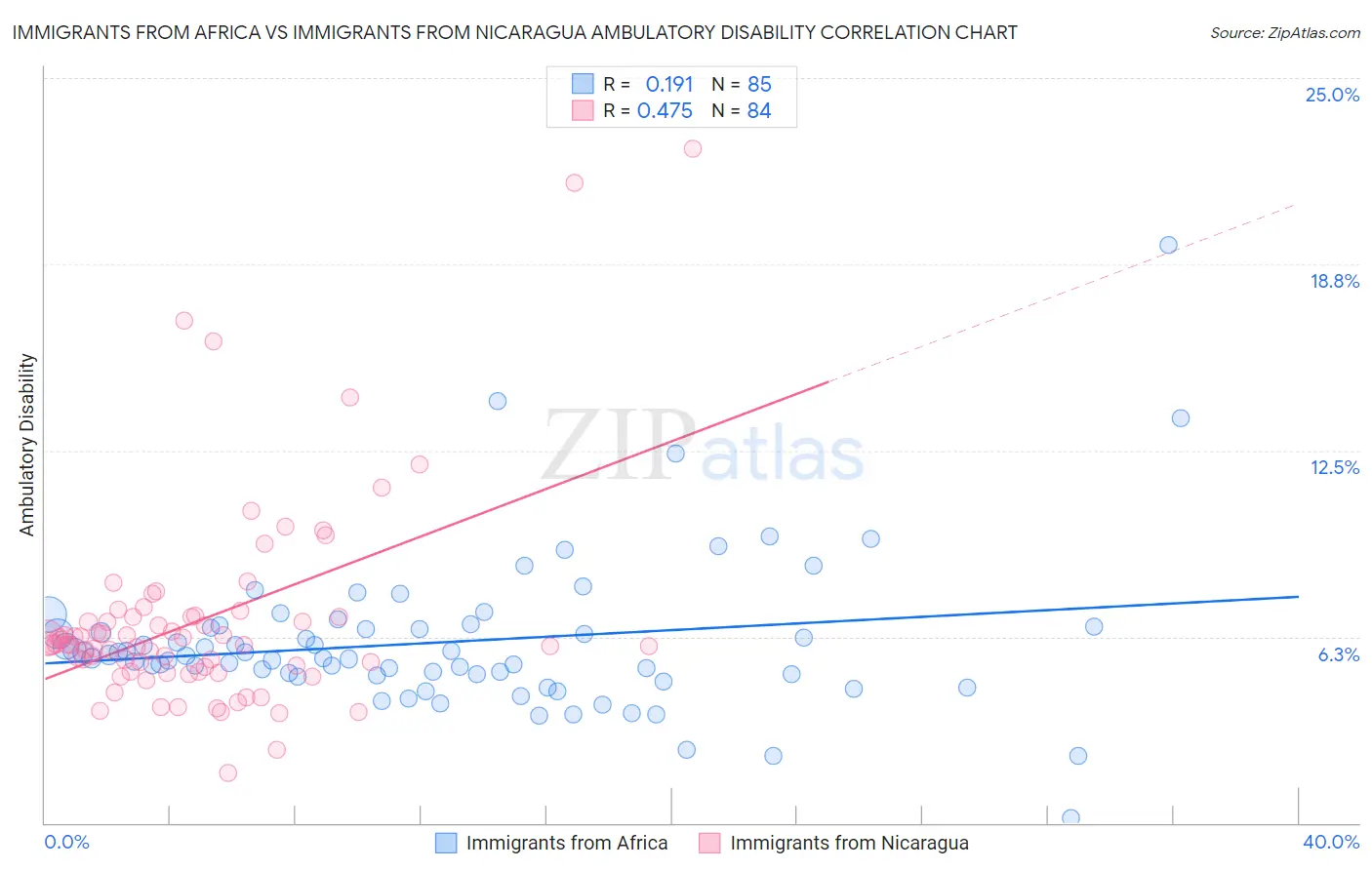 Immigrants from Africa vs Immigrants from Nicaragua Ambulatory Disability