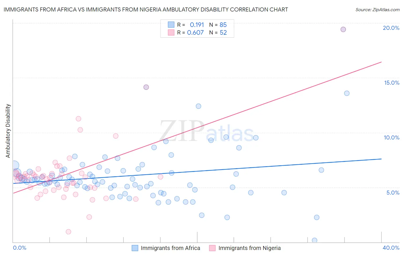 Immigrants from Africa vs Immigrants from Nigeria Ambulatory Disability