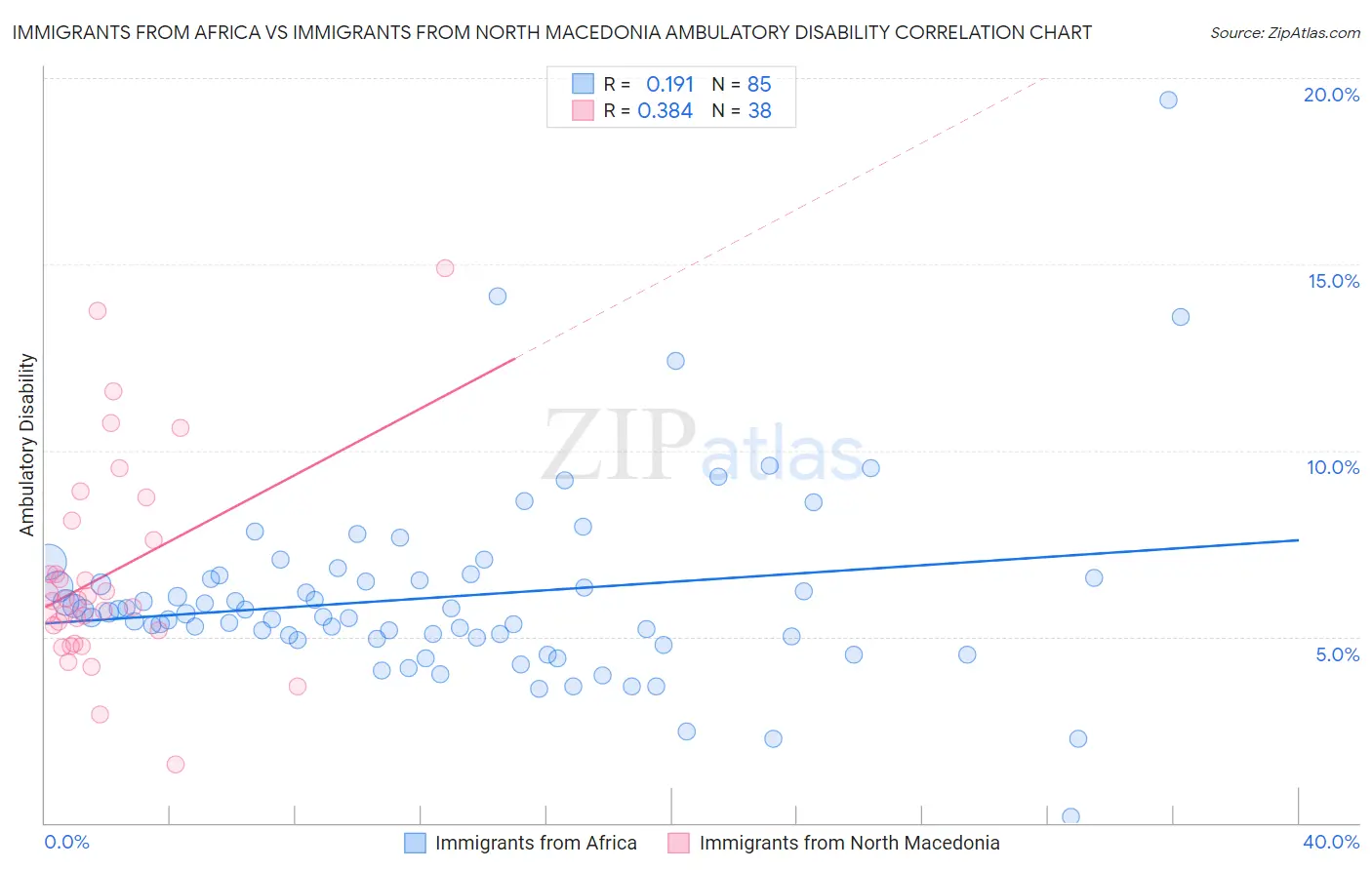 Immigrants from Africa vs Immigrants from North Macedonia Ambulatory Disability