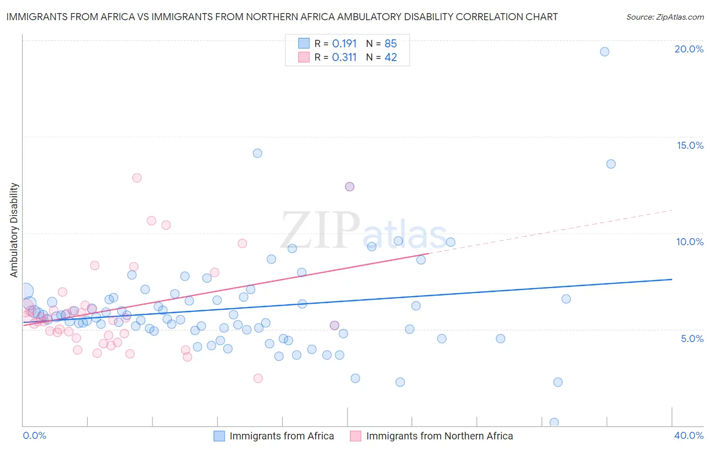 Immigrants from Africa vs Immigrants from Northern Africa Ambulatory Disability