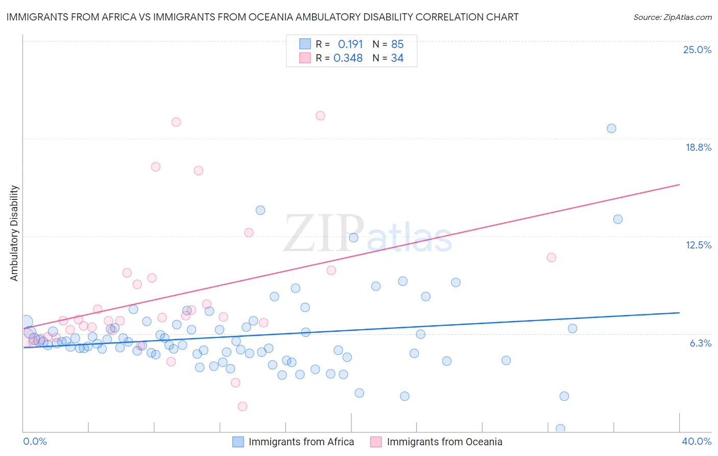 Immigrants from Africa vs Immigrants from Oceania Ambulatory Disability