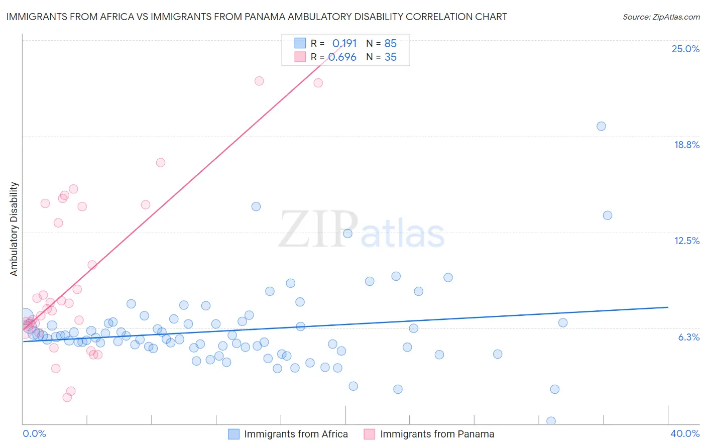 Immigrants from Africa vs Immigrants from Panama Ambulatory Disability