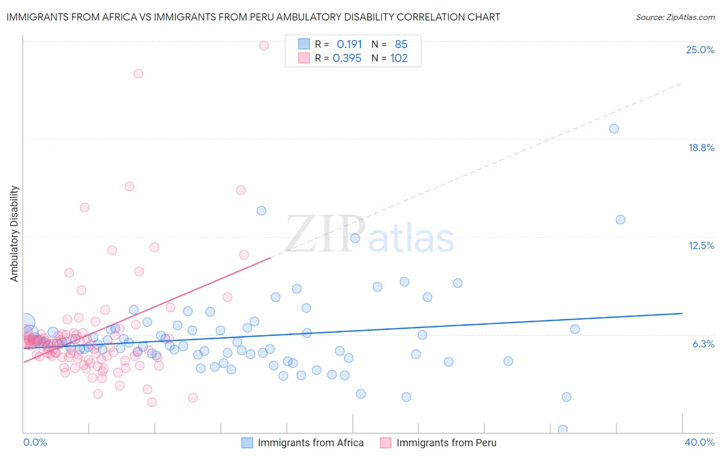 Immigrants from Africa vs Immigrants from Peru Ambulatory Disability