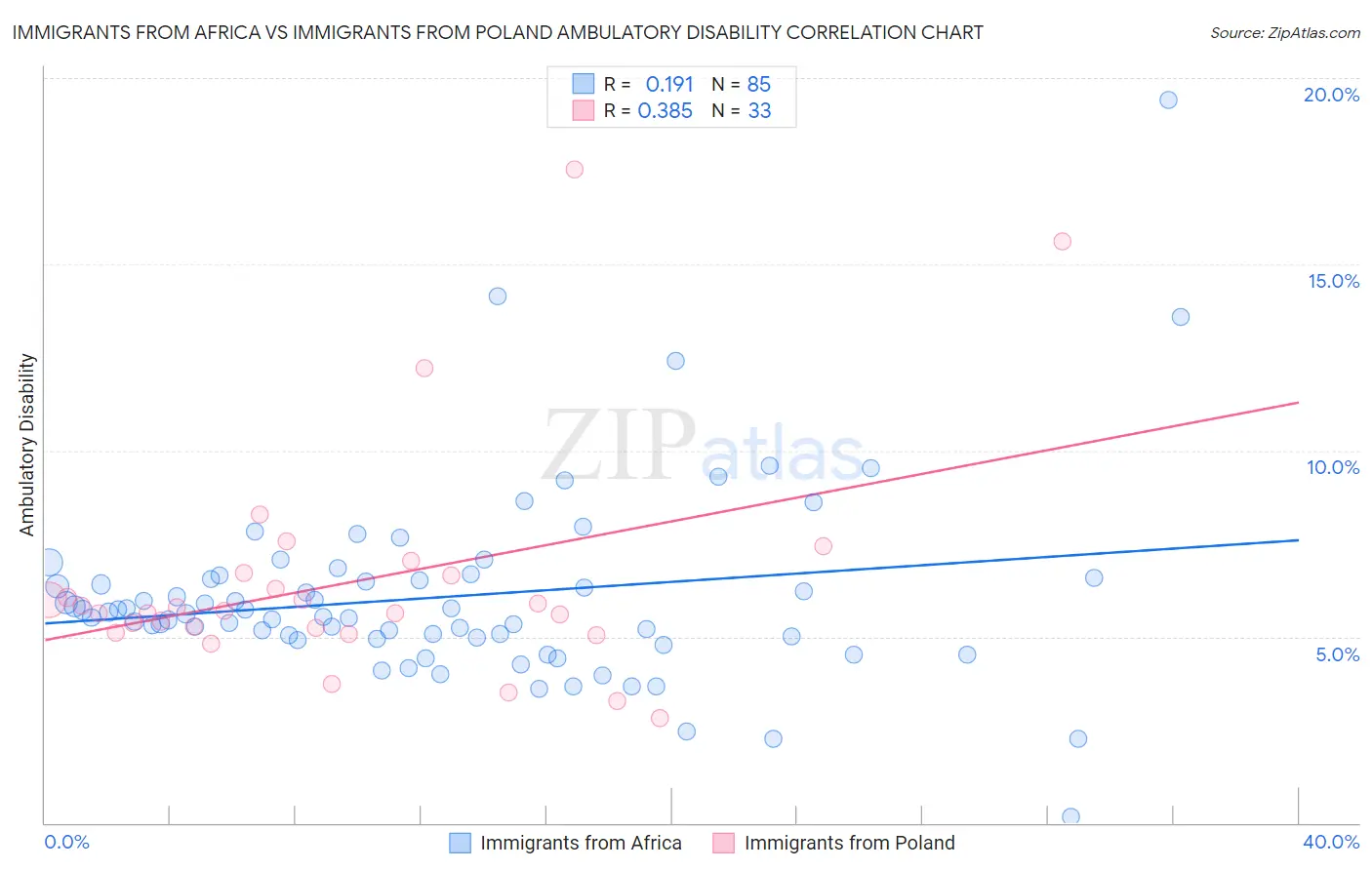 Immigrants from Africa vs Immigrants from Poland Ambulatory Disability