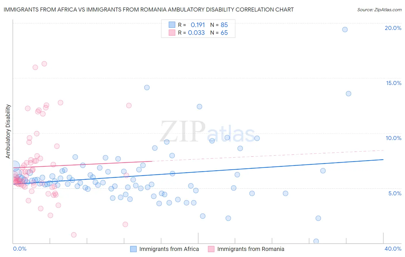 Immigrants from Africa vs Immigrants from Romania Ambulatory Disability