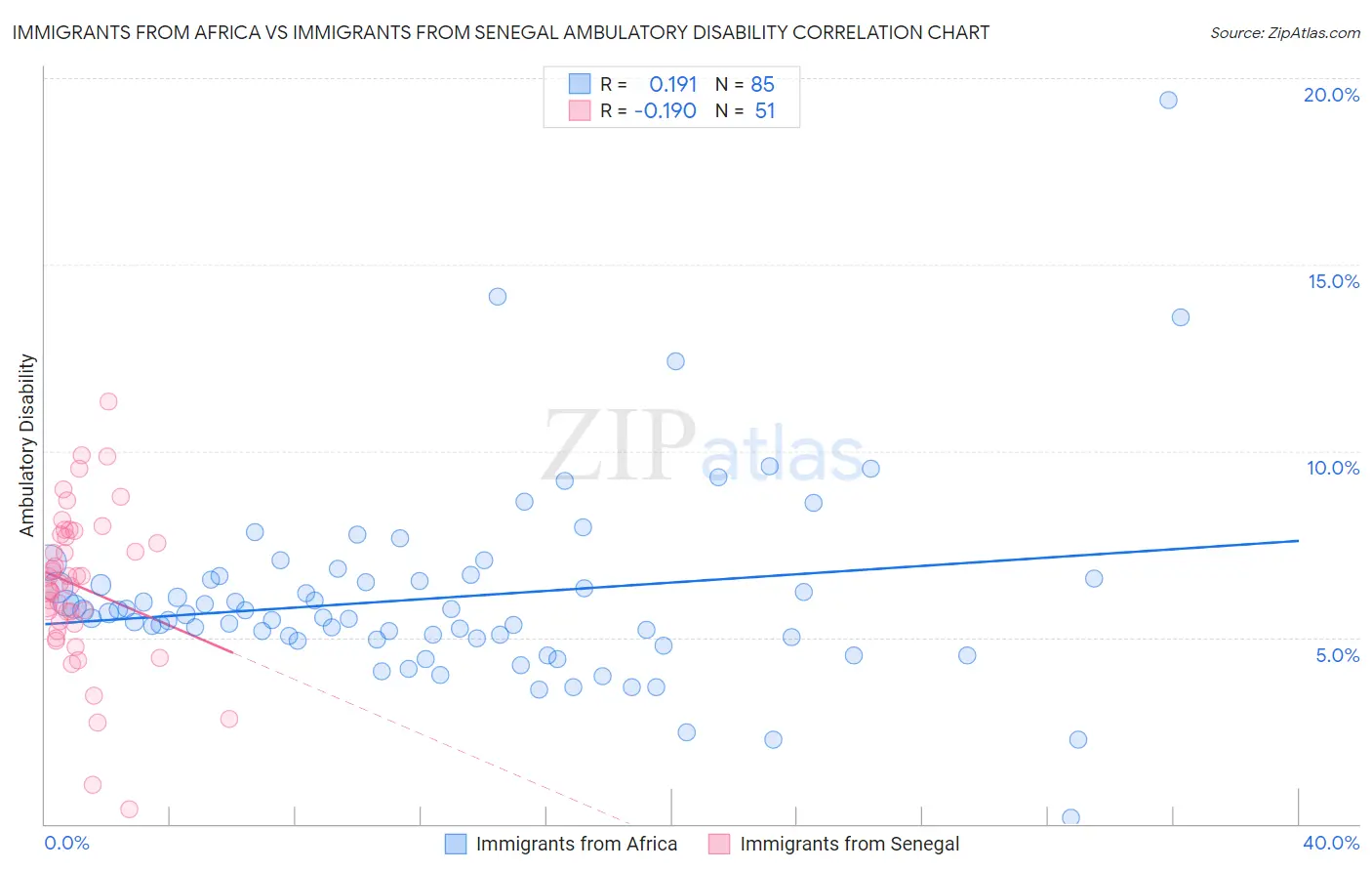 Immigrants from Africa vs Immigrants from Senegal Ambulatory Disability