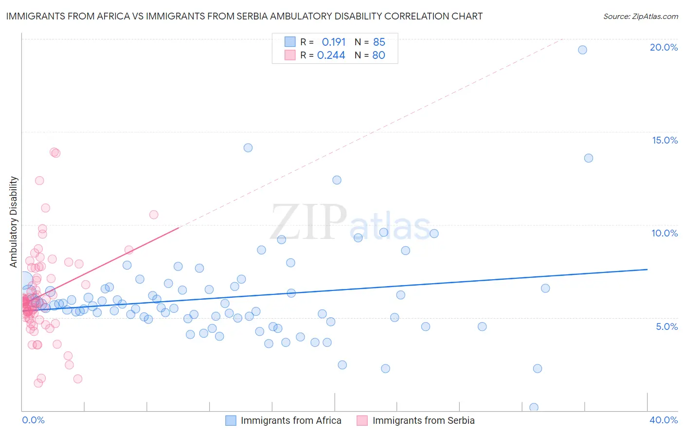 Immigrants from Africa vs Immigrants from Serbia Ambulatory Disability