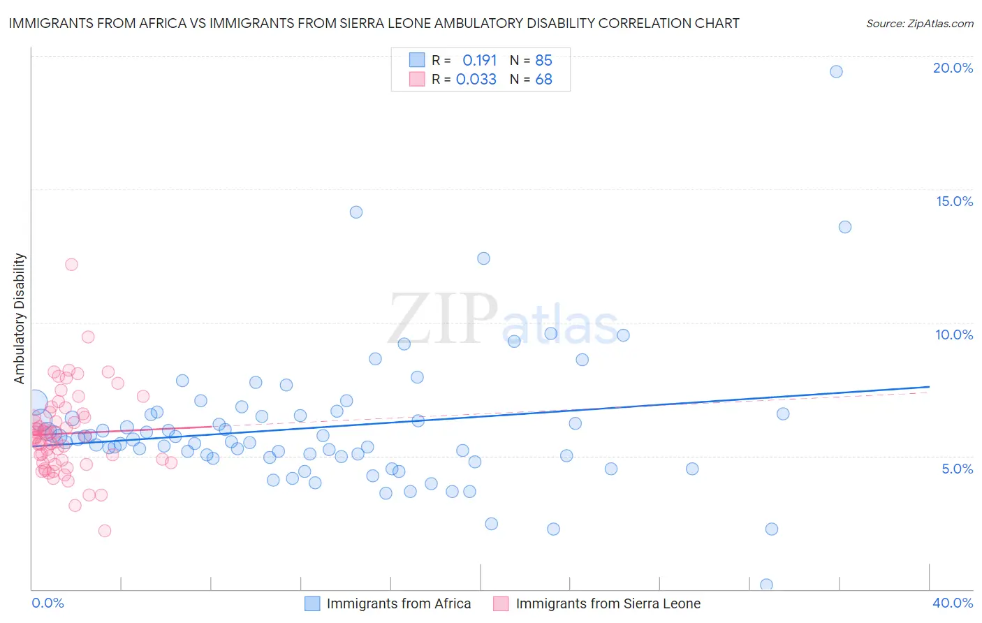 Immigrants from Africa vs Immigrants from Sierra Leone Ambulatory Disability