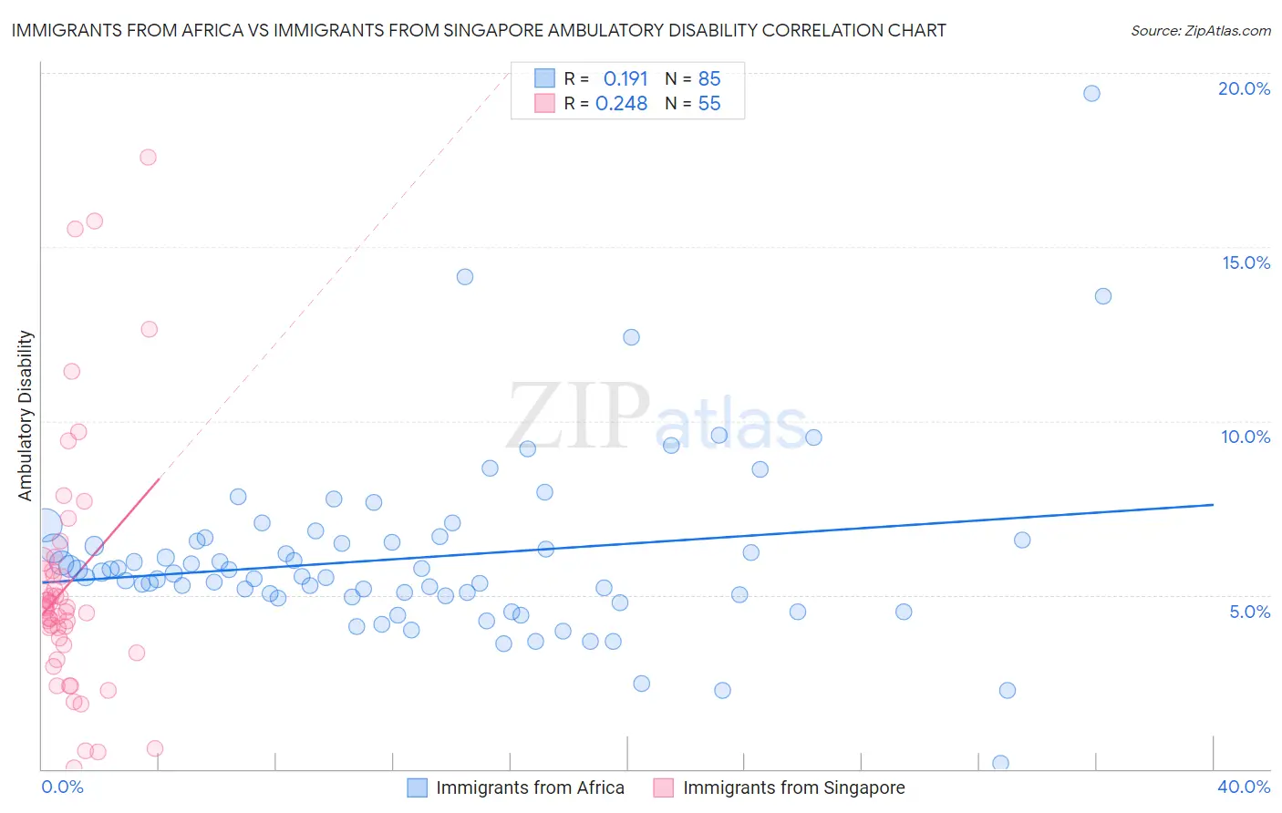 Immigrants from Africa vs Immigrants from Singapore Ambulatory Disability
