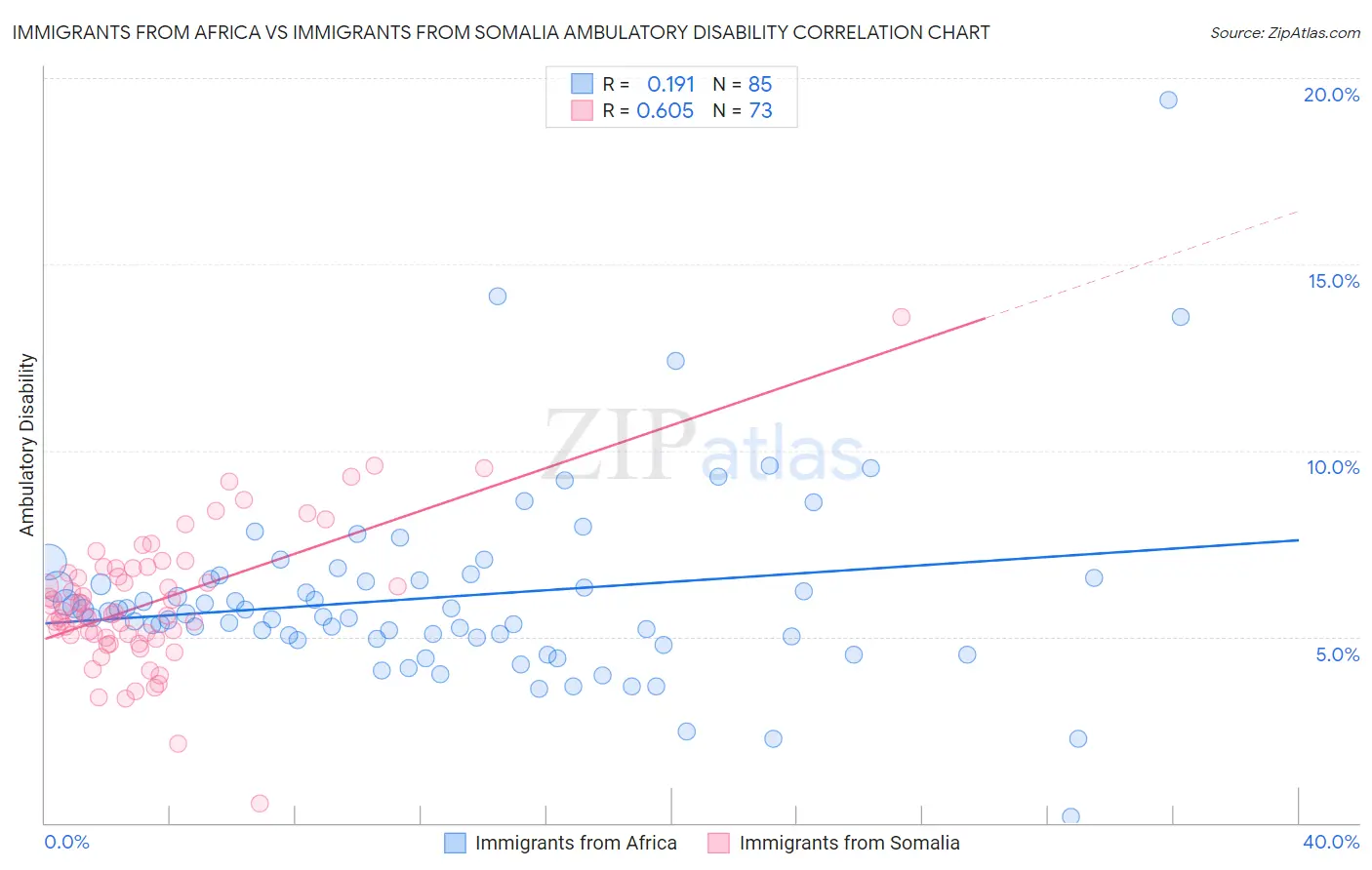 Immigrants from Africa vs Immigrants from Somalia Ambulatory Disability