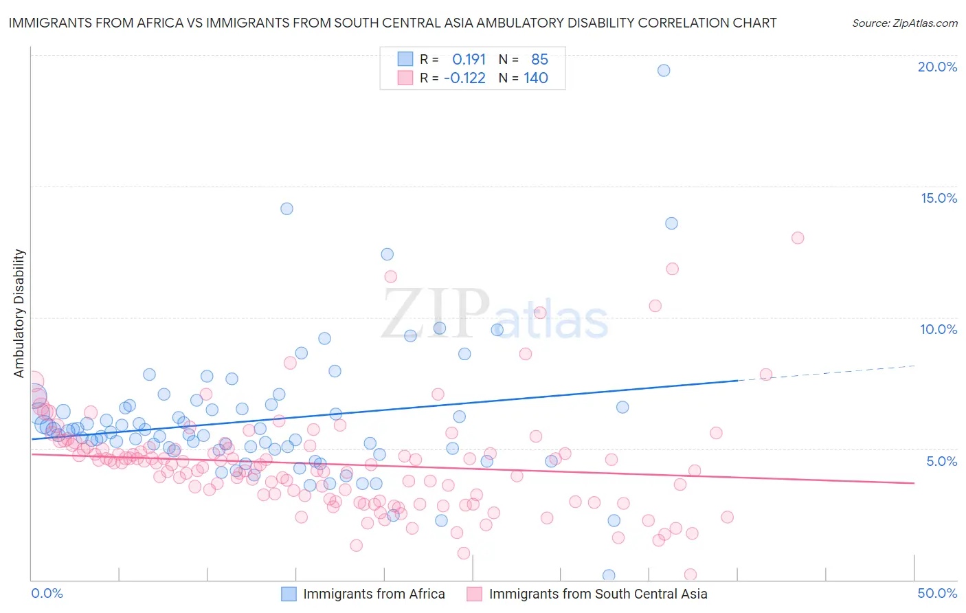 Immigrants from Africa vs Immigrants from South Central Asia Ambulatory Disability