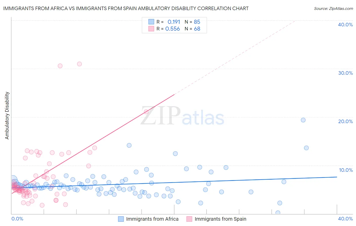 Immigrants from Africa vs Immigrants from Spain Ambulatory Disability