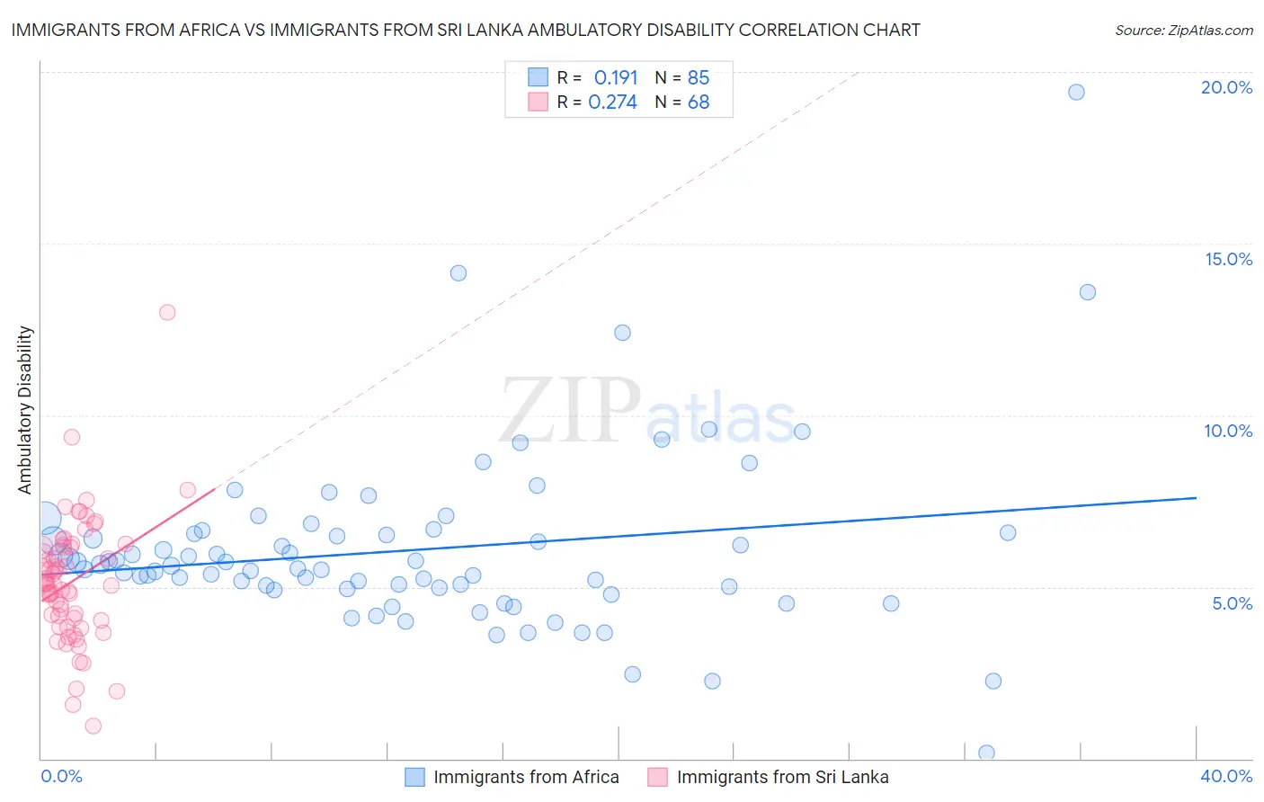 Immigrants from Africa vs Immigrants from Sri Lanka Ambulatory Disability