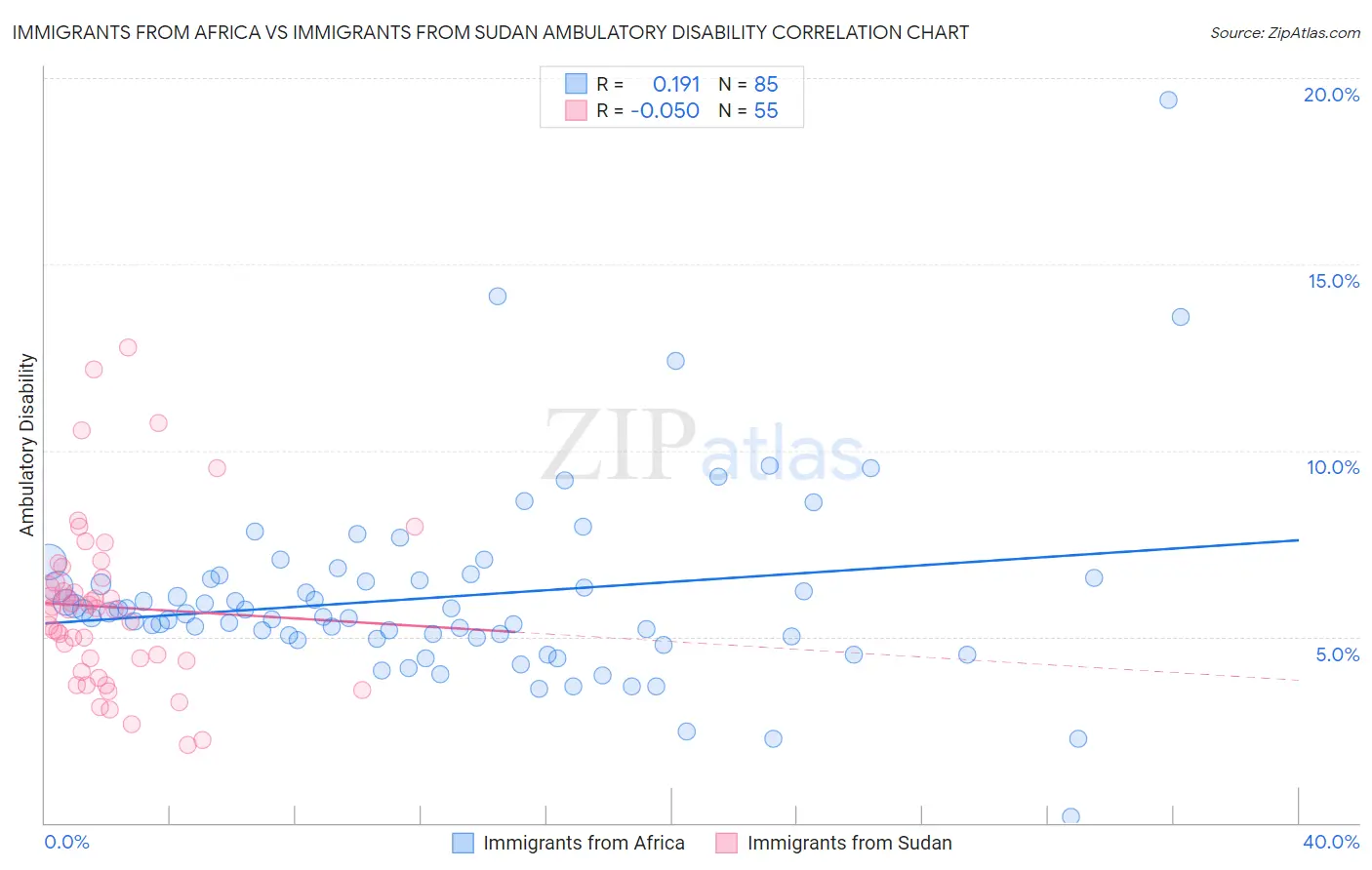Immigrants from Africa vs Immigrants from Sudan Ambulatory Disability