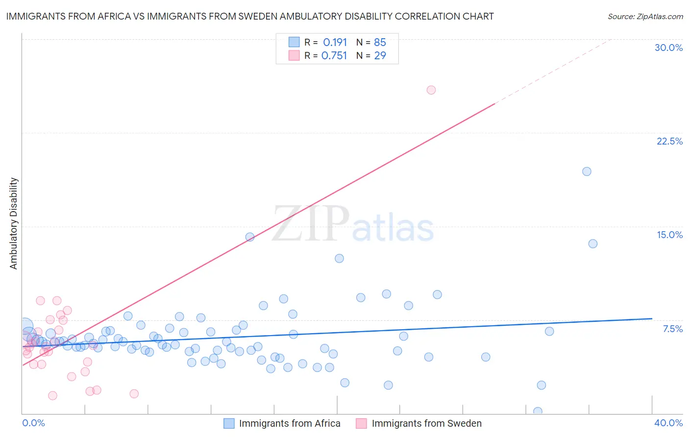 Immigrants from Africa vs Immigrants from Sweden Ambulatory Disability