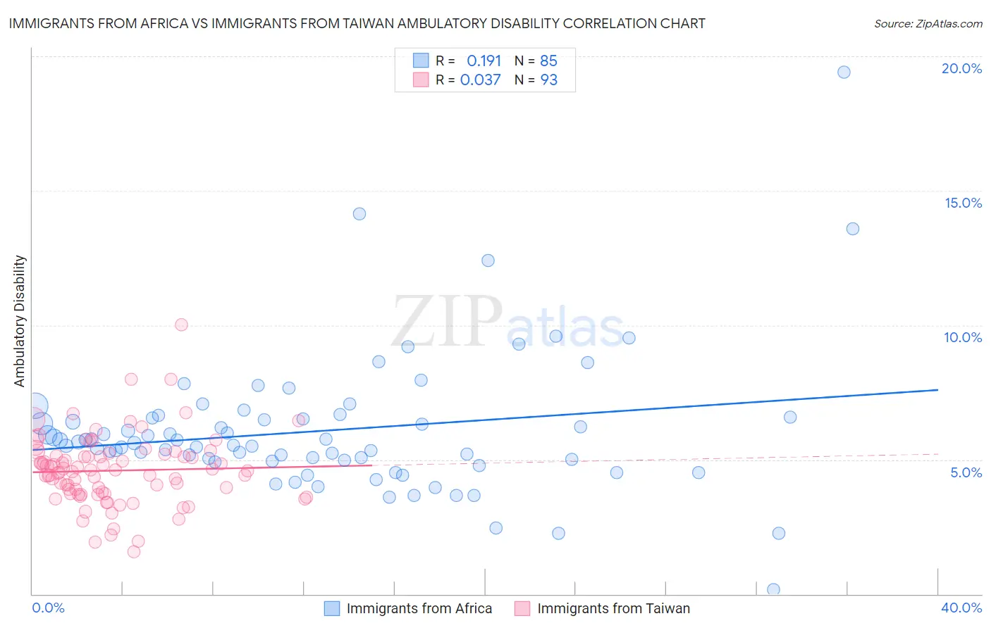 Immigrants from Africa vs Immigrants from Taiwan Ambulatory Disability