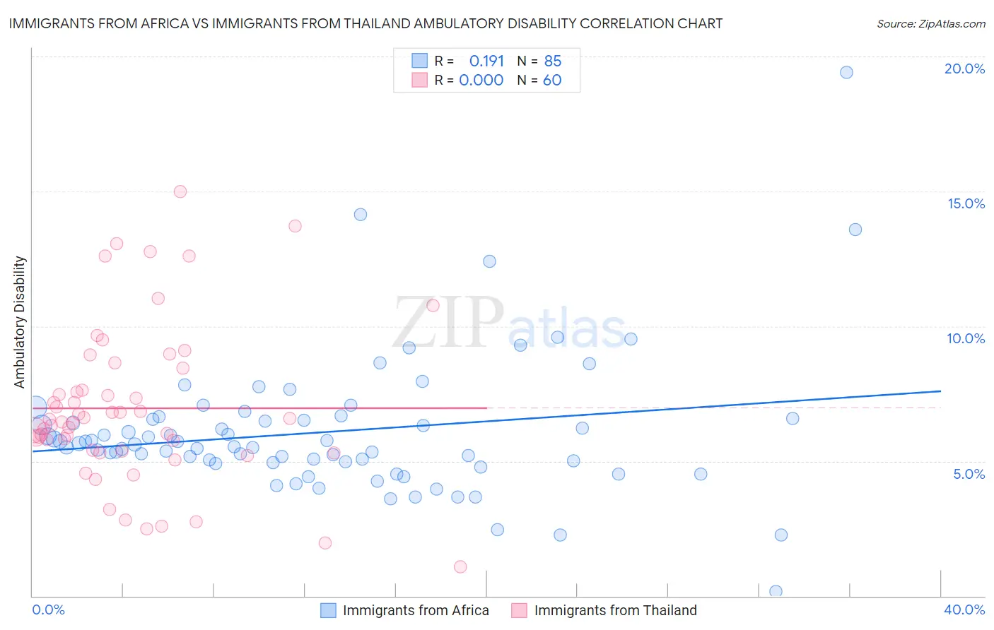 Immigrants from Africa vs Immigrants from Thailand Ambulatory Disability