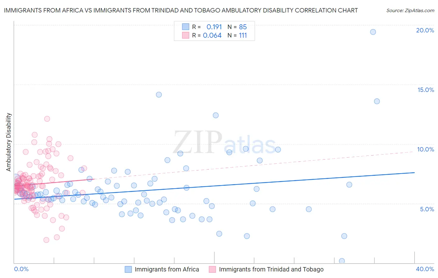 Immigrants from Africa vs Immigrants from Trinidad and Tobago Ambulatory Disability