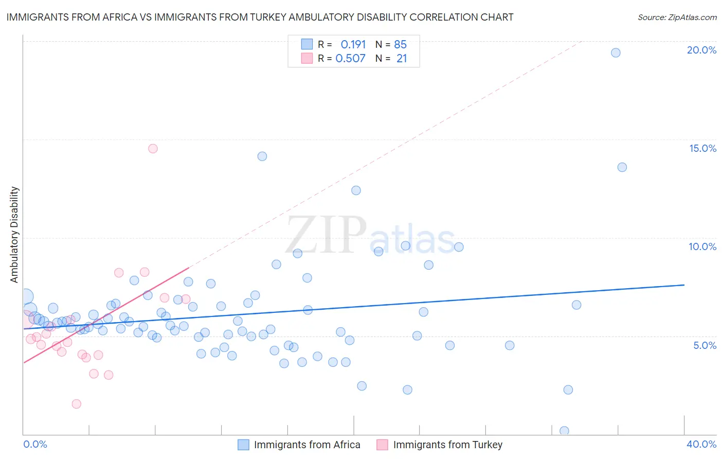 Immigrants from Africa vs Immigrants from Turkey Ambulatory Disability