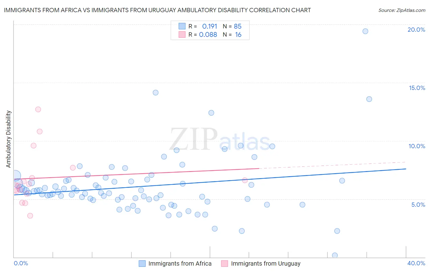 Immigrants from Africa vs Immigrants from Uruguay Ambulatory Disability