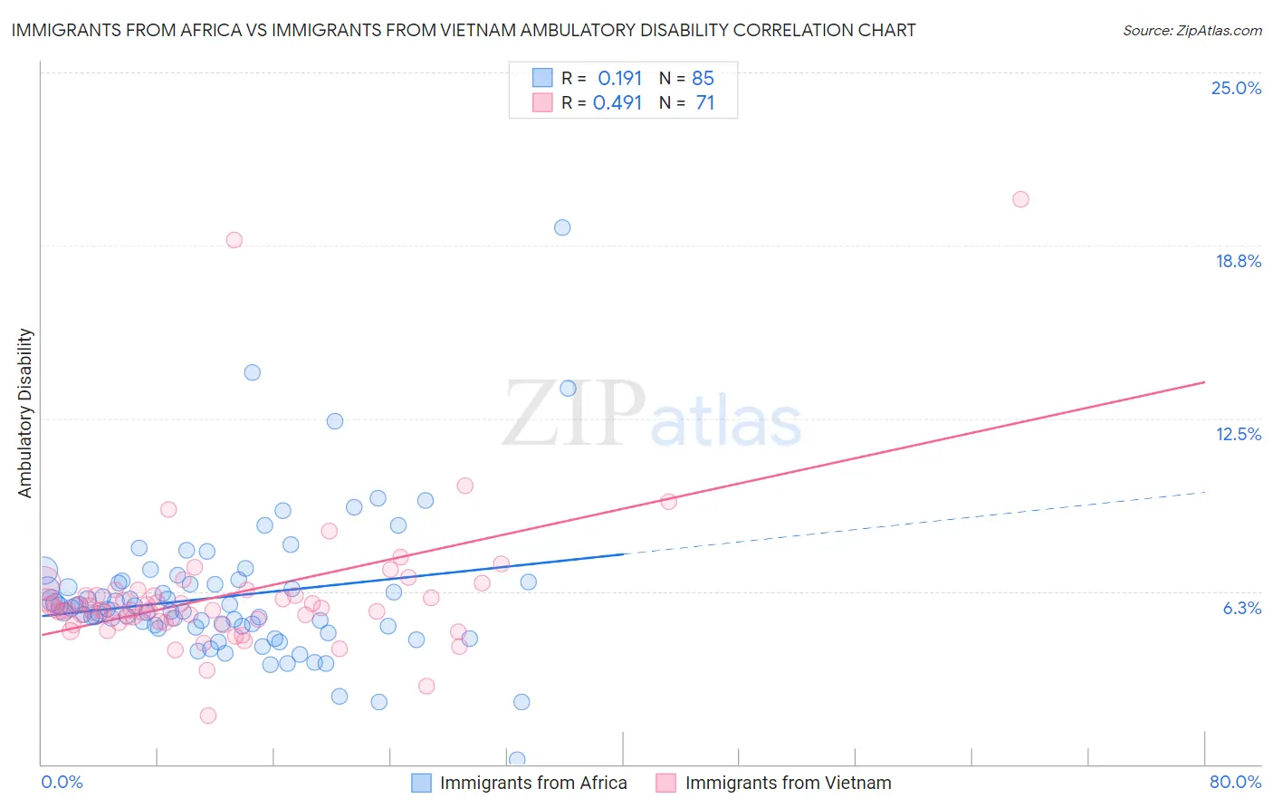 Immigrants from Africa vs Immigrants from Vietnam Ambulatory Disability