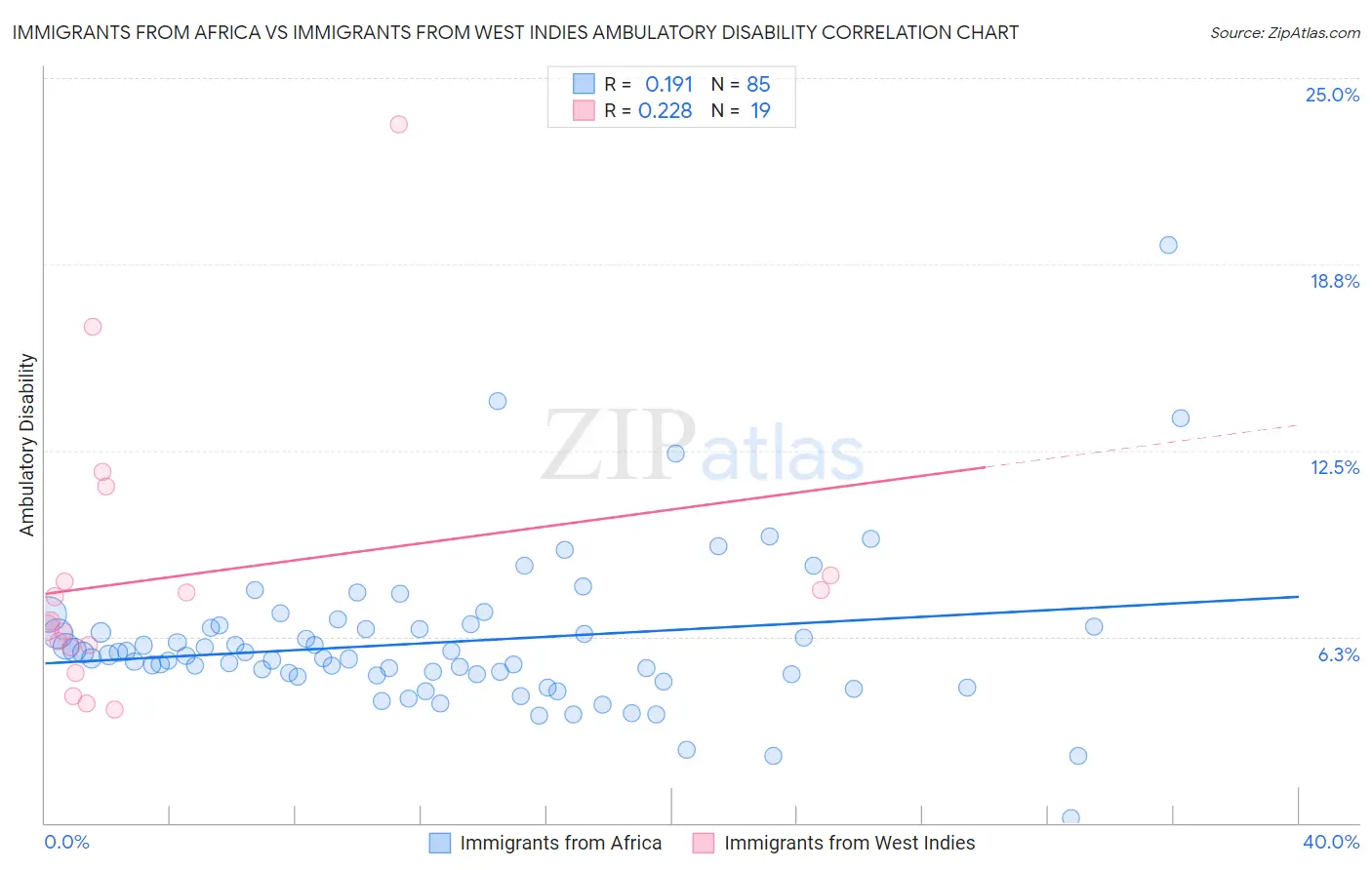 Immigrants from Africa vs Immigrants from West Indies Ambulatory Disability