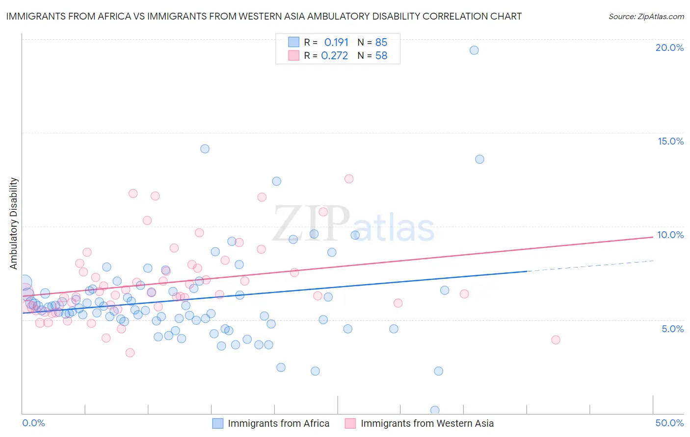 Immigrants from Africa vs Immigrants from Western Asia Ambulatory Disability