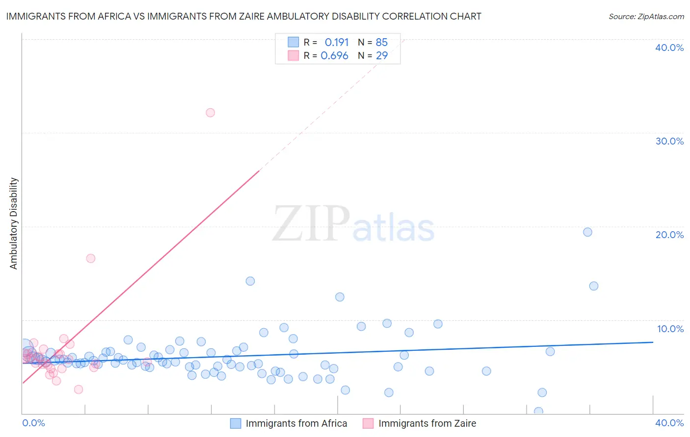 Immigrants from Africa vs Immigrants from Zaire Ambulatory Disability