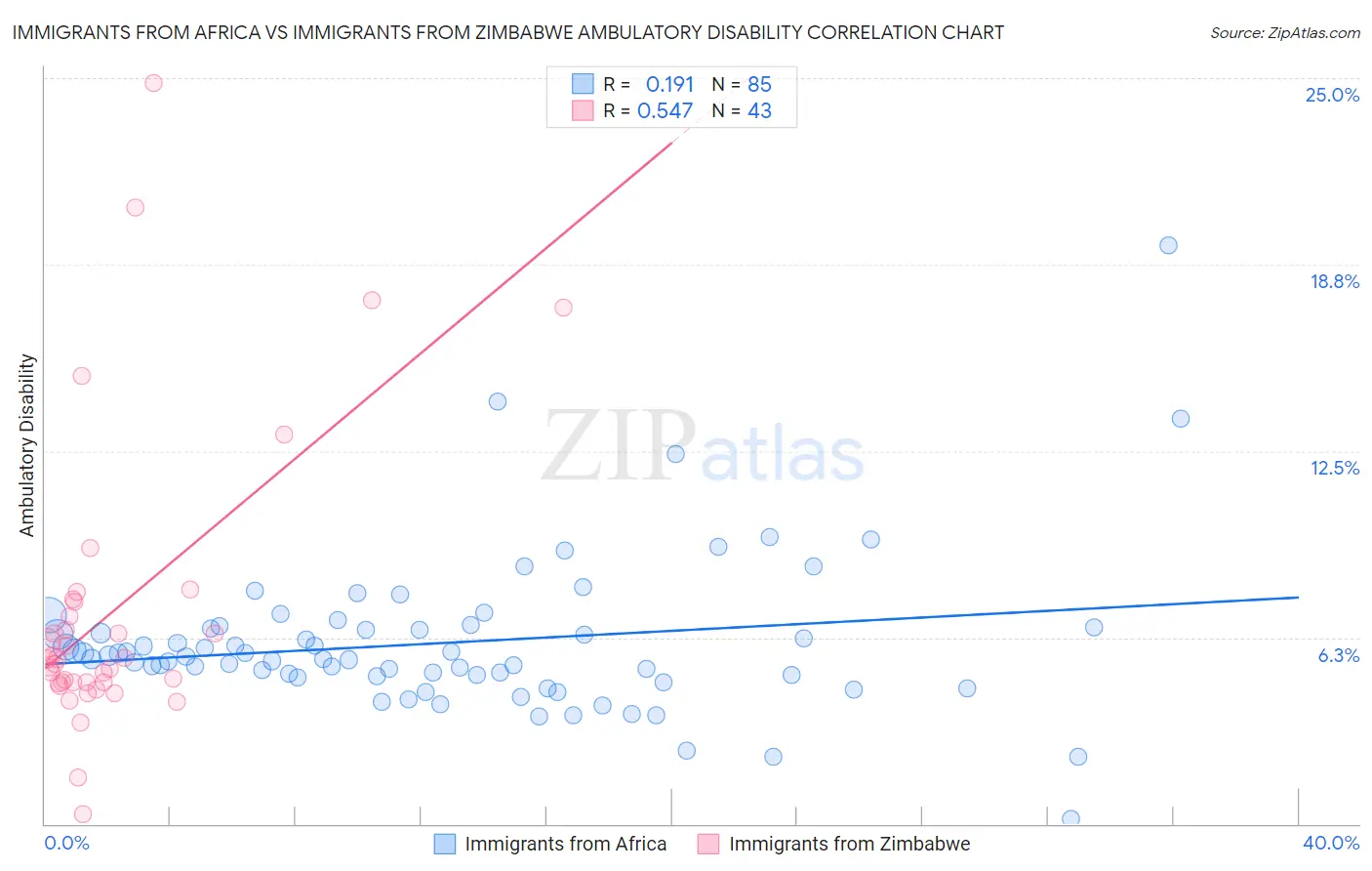 Immigrants from Africa vs Immigrants from Zimbabwe Ambulatory Disability