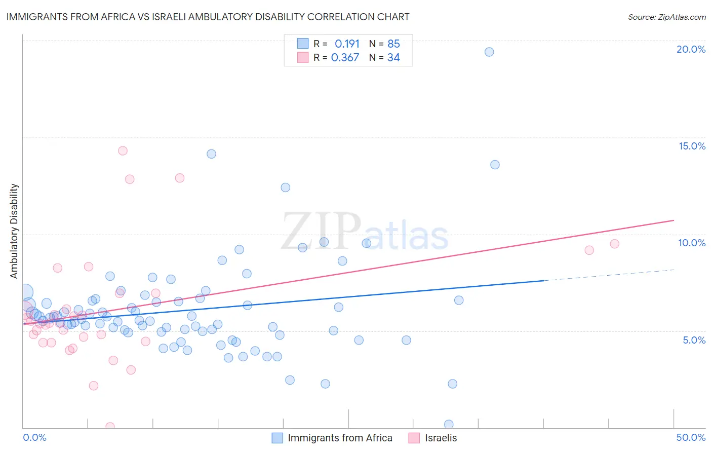 Immigrants from Africa vs Israeli Ambulatory Disability