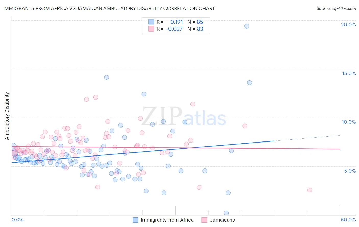 Immigrants from Africa vs Jamaican Ambulatory Disability