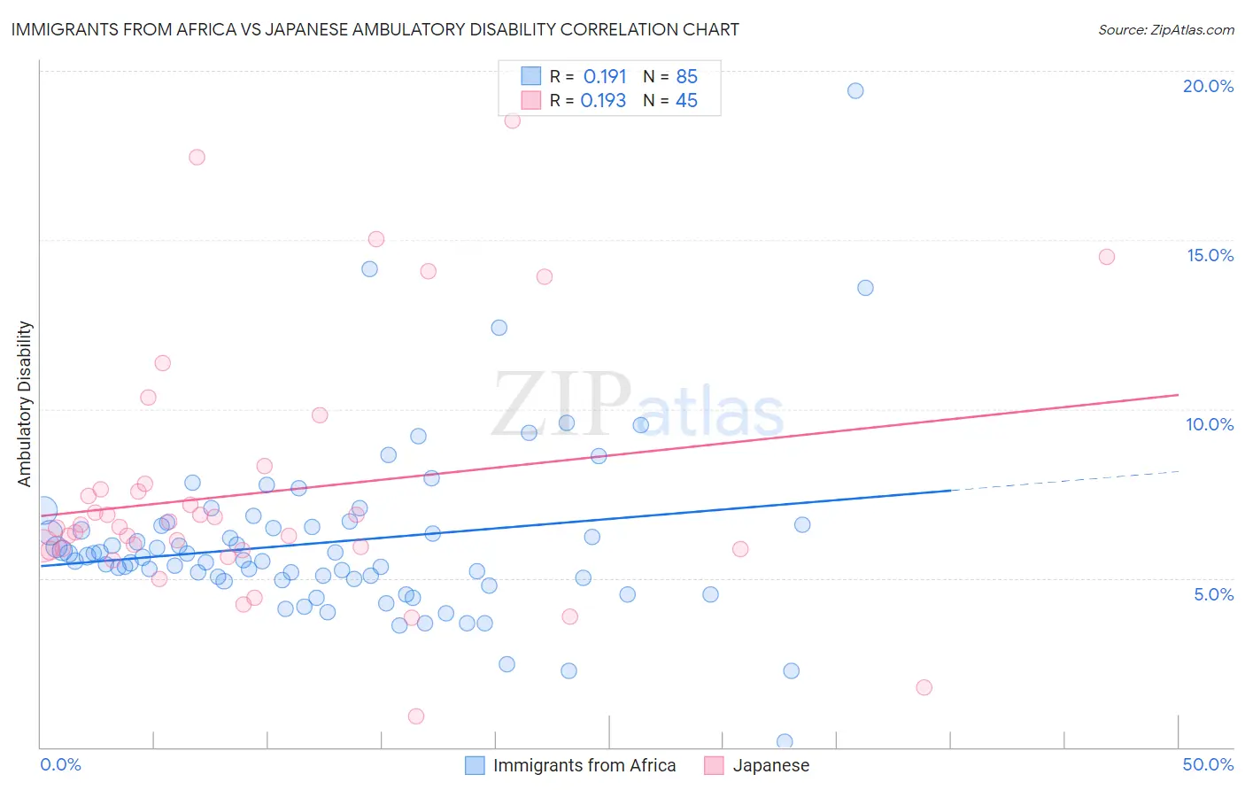 Immigrants from Africa vs Japanese Ambulatory Disability
