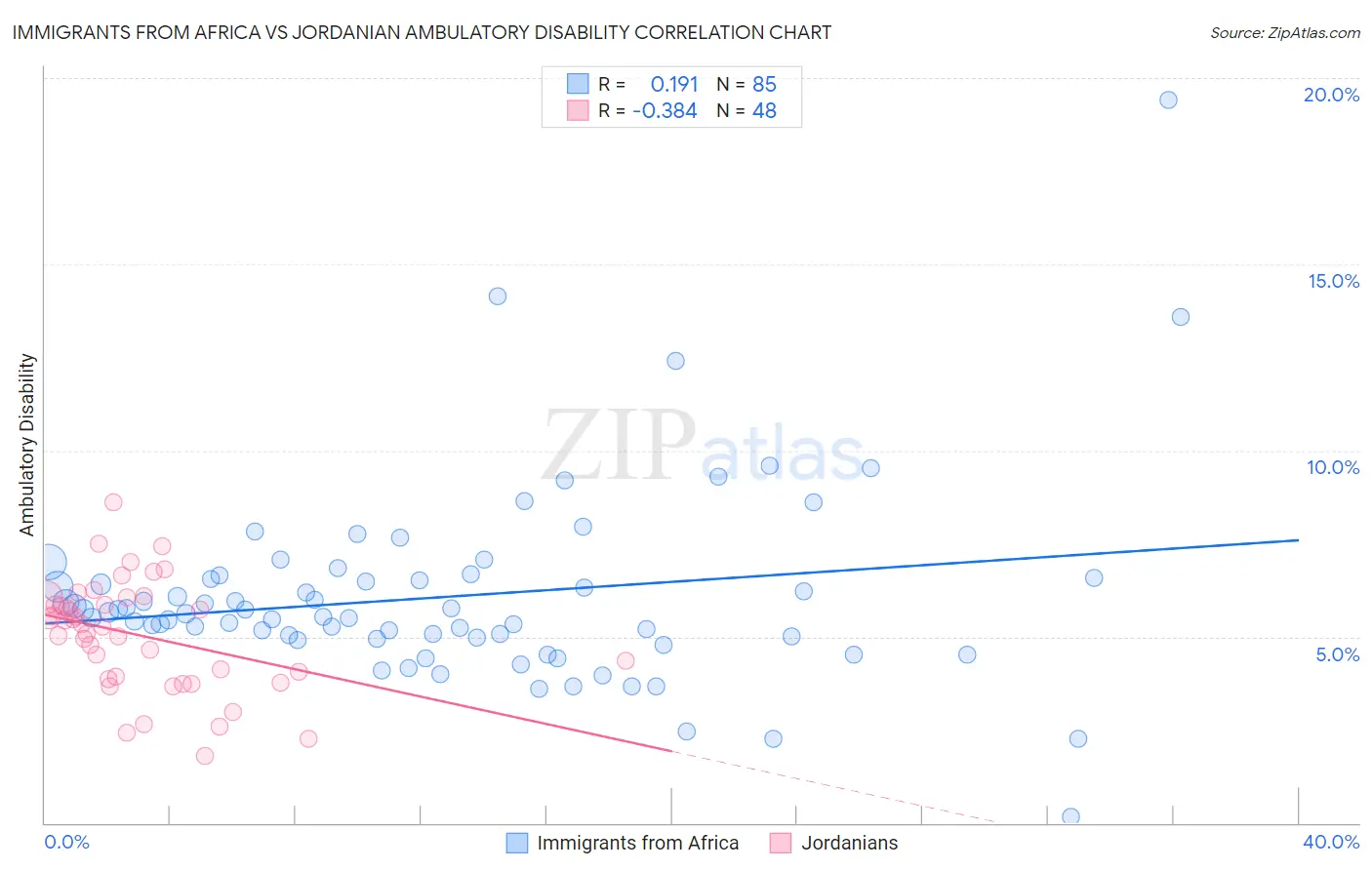 Immigrants from Africa vs Jordanian Ambulatory Disability