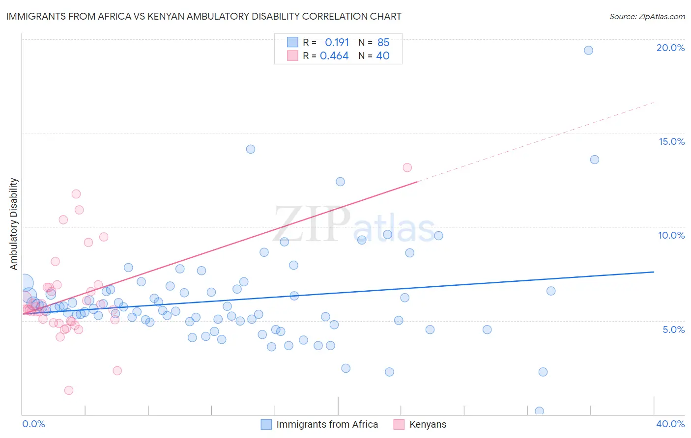 Immigrants from Africa vs Kenyan Ambulatory Disability