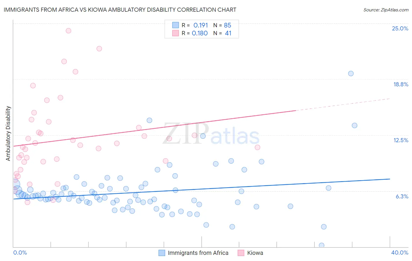 Immigrants from Africa vs Kiowa Ambulatory Disability
