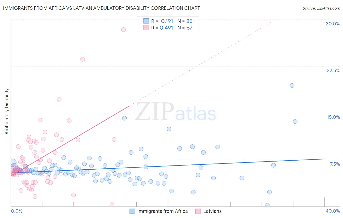 Immigrants from Africa vs Latvian Ambulatory Disability
