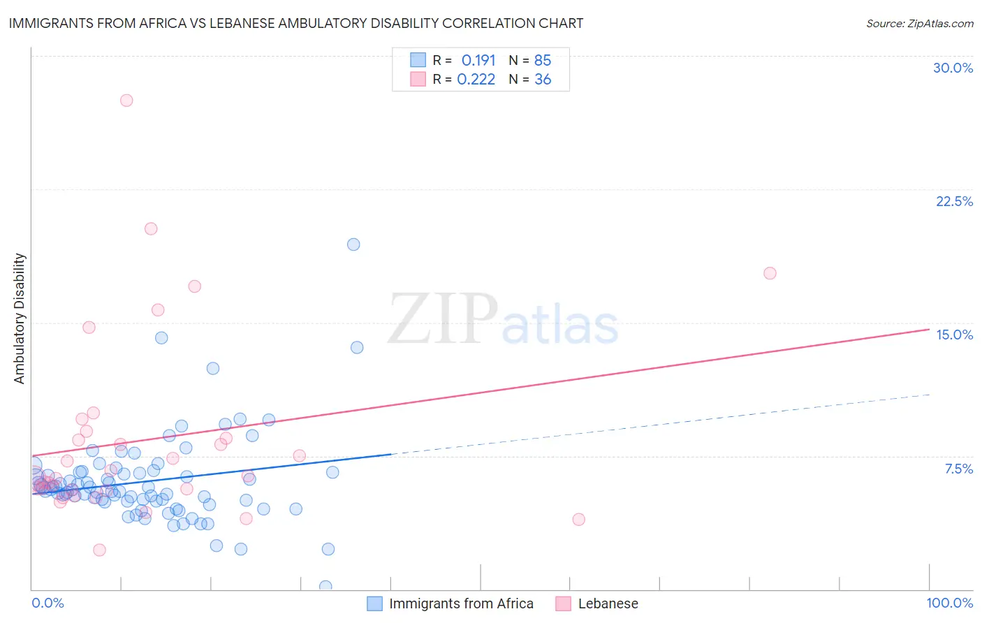 Immigrants from Africa vs Lebanese Ambulatory Disability
