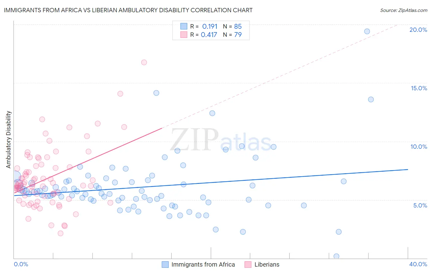 Immigrants from Africa vs Liberian Ambulatory Disability