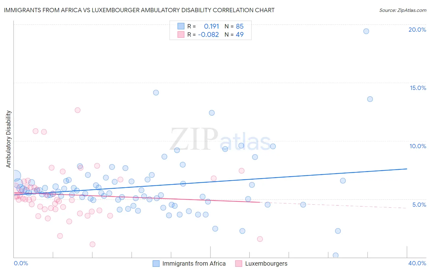 Immigrants from Africa vs Luxembourger Ambulatory Disability