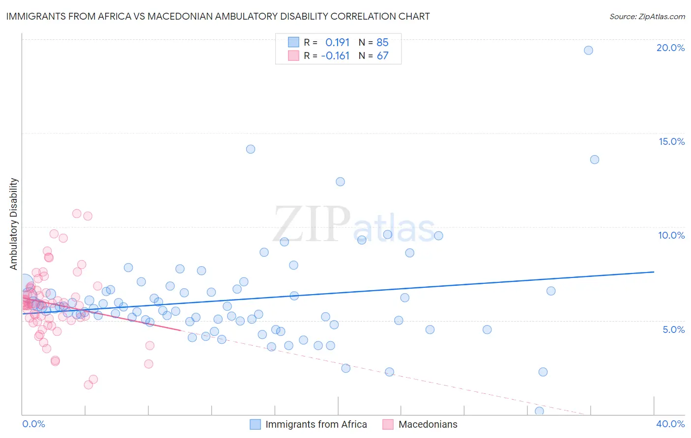 Immigrants from Africa vs Macedonian Ambulatory Disability