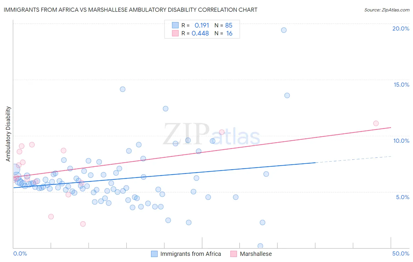 Immigrants from Africa vs Marshallese Ambulatory Disability