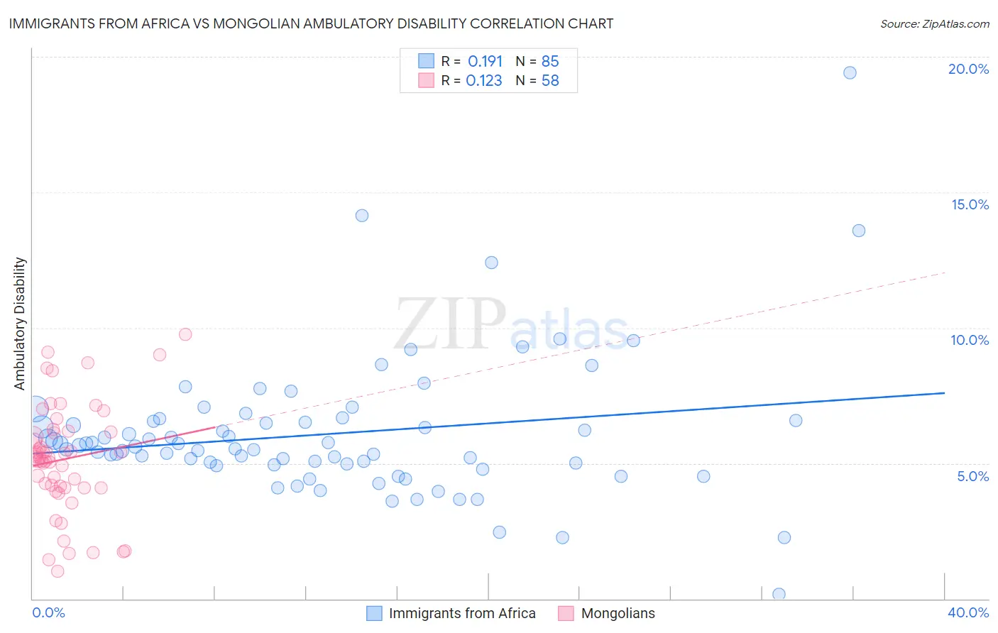 Immigrants from Africa vs Mongolian Ambulatory Disability