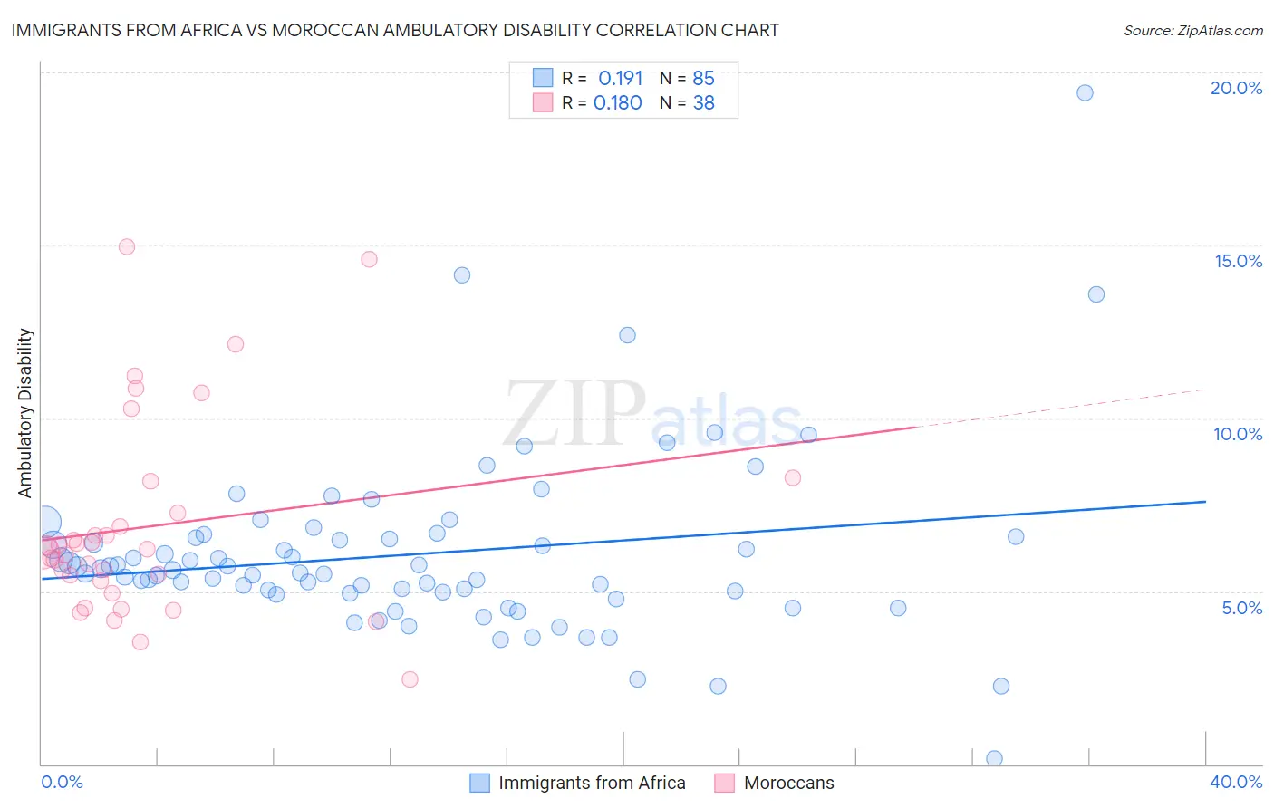 Immigrants from Africa vs Moroccan Ambulatory Disability